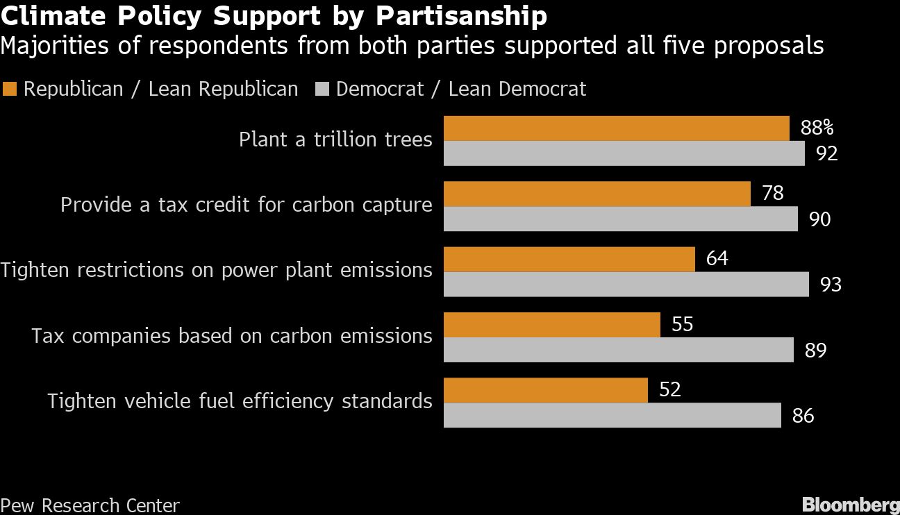 Climate Policy Support by Partisanship
