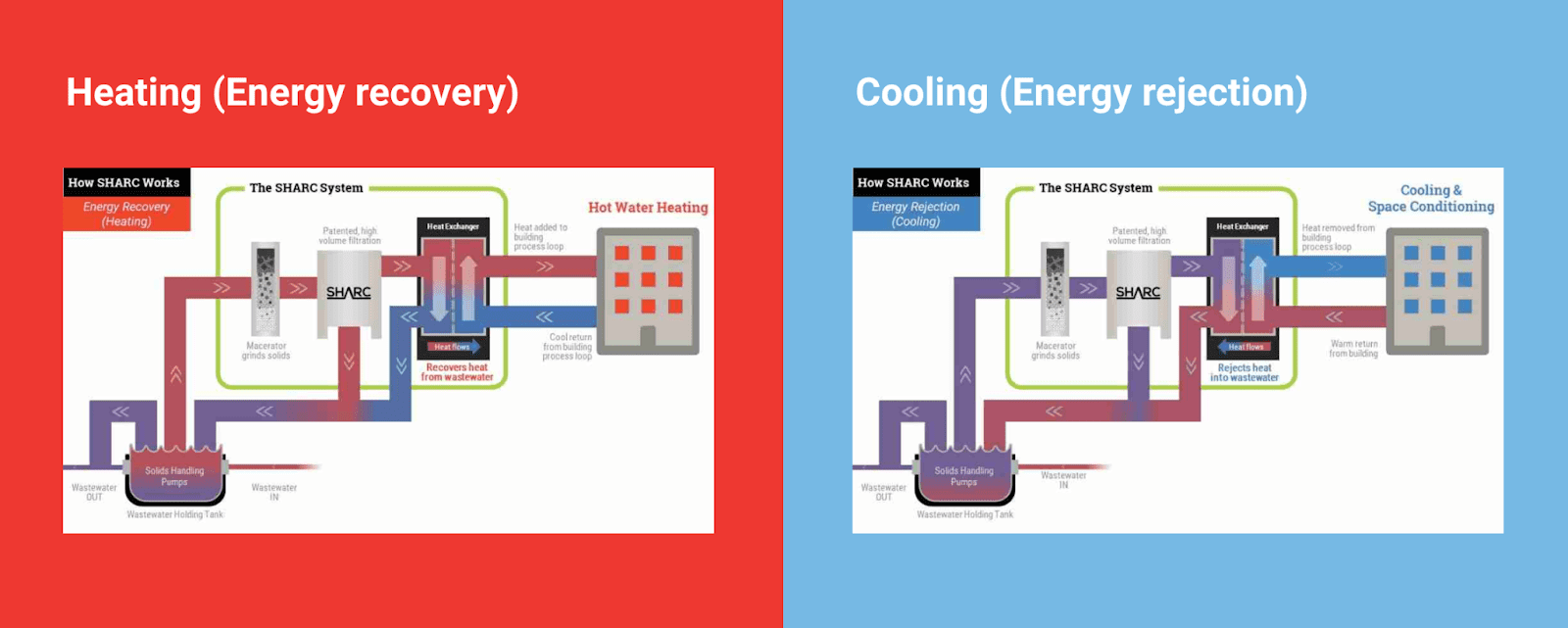 Wastewater Heat Recovery Systems