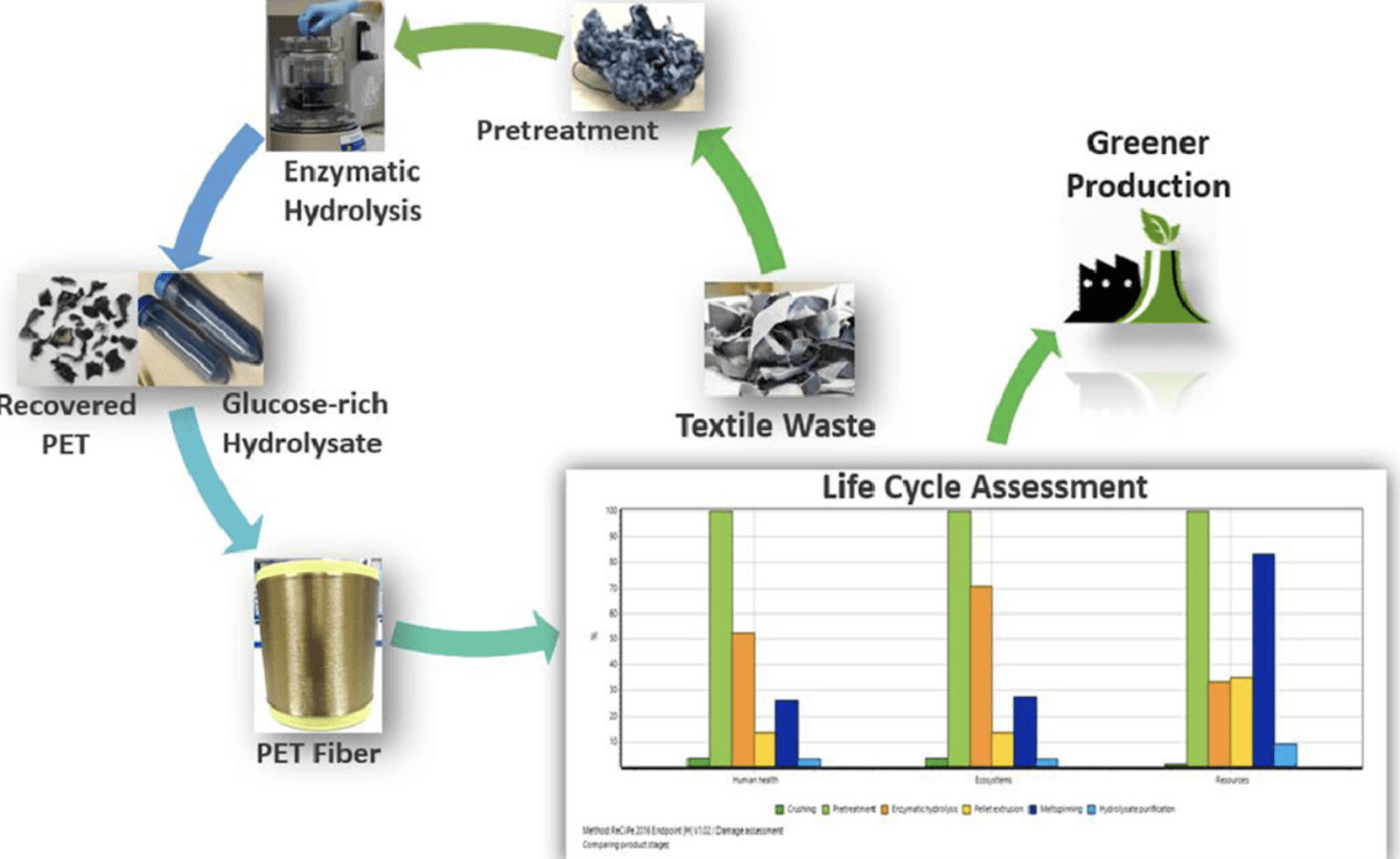 Enzymatic Recycling Stitches A Fix To Fashion Industry Waste